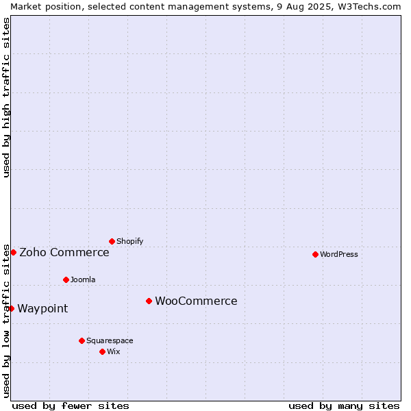 Market position of WooCommerce vs. Zoho Commerce vs. Waypoint