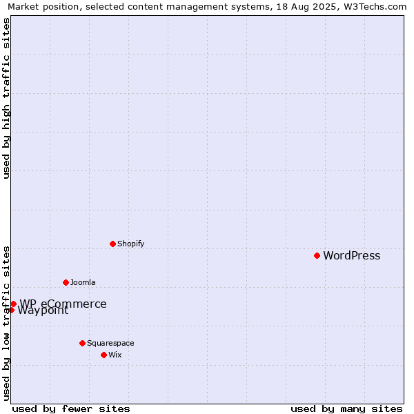 Market position of WordPress vs. WP eCommerce vs. Waypoint
