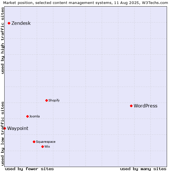 Market position of WordPress vs. Zendesk vs. Waypoint