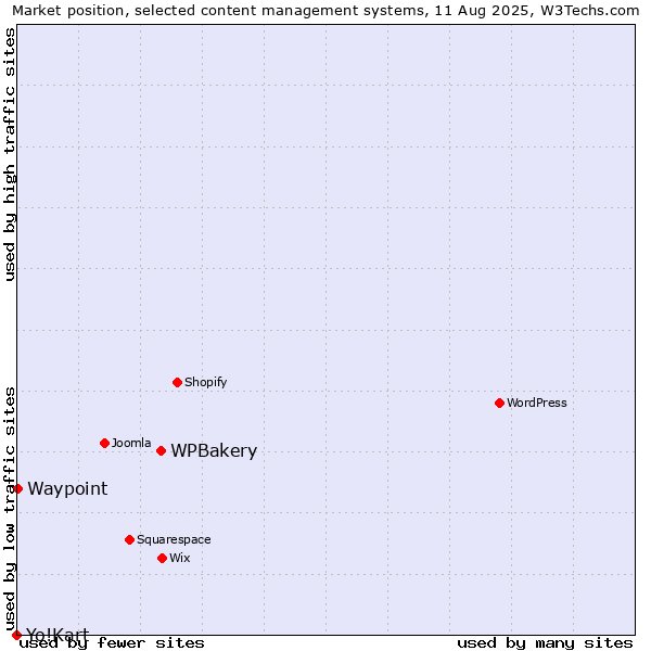 Market position of WPBakery vs. Waypoint vs. Yo!Kart