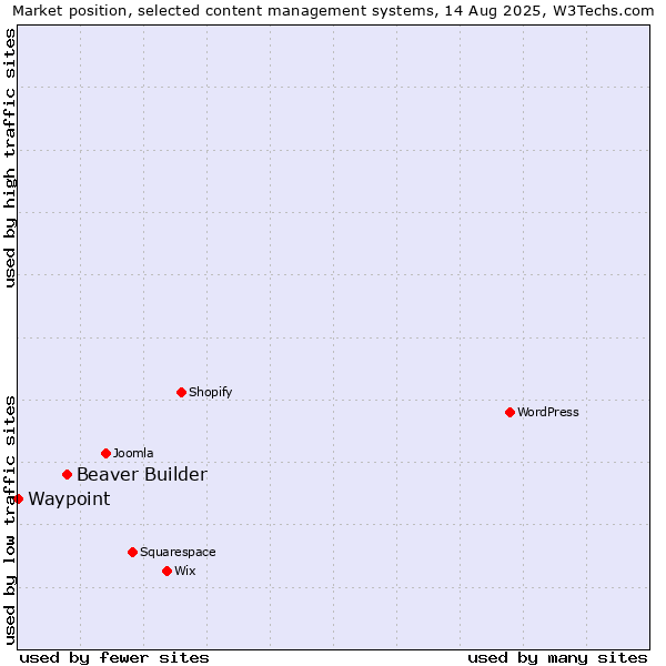 Market position of Beaver Builder vs. Waypoint