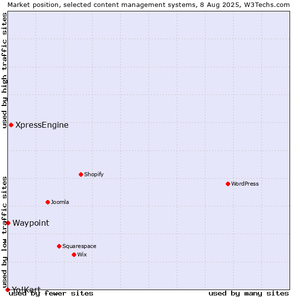 Market position of XpressEngine vs. Waypoint vs. Yo!Kart