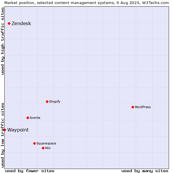 Market position of Zendesk vs. Waypoint