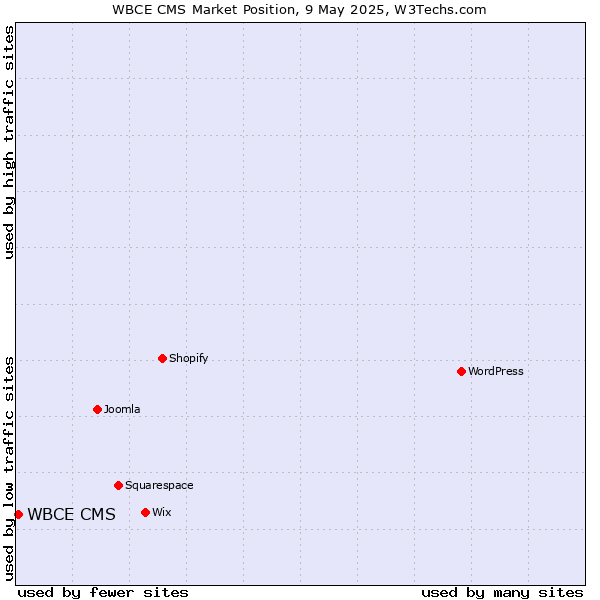 Market position of WBCE CMS