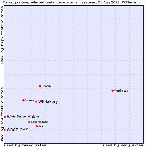 Market position of WPBakery vs. Web Page Maker vs. WBCE CMS