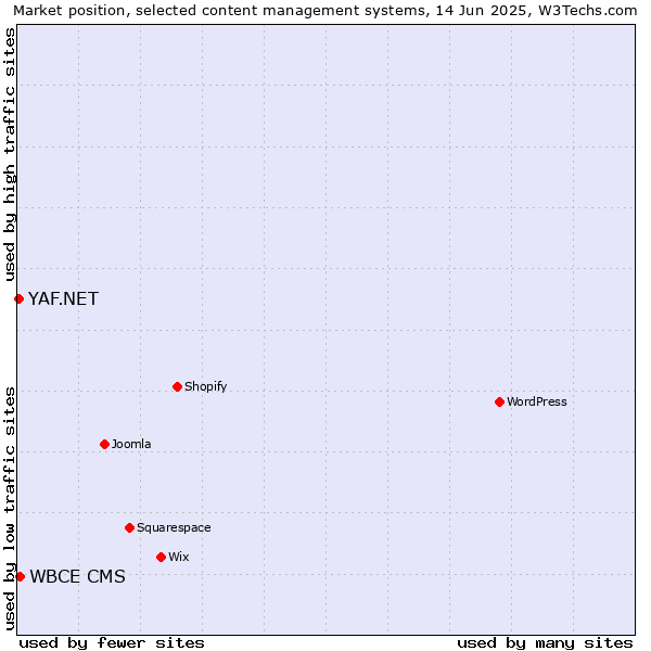 Market position of WBCE CMS vs. YAF.NET