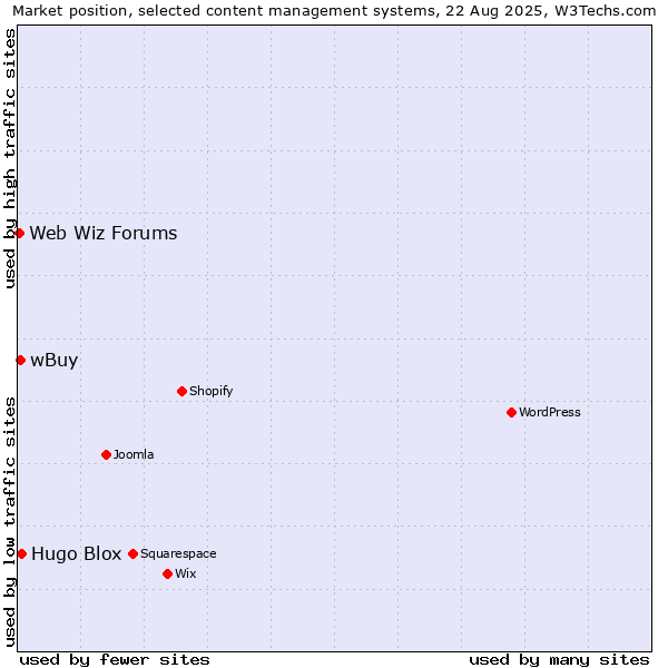 Market position of Hugo Blox vs. wBuy vs. Web Wiz Forums