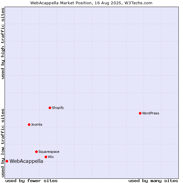 Market position of WebAcappella