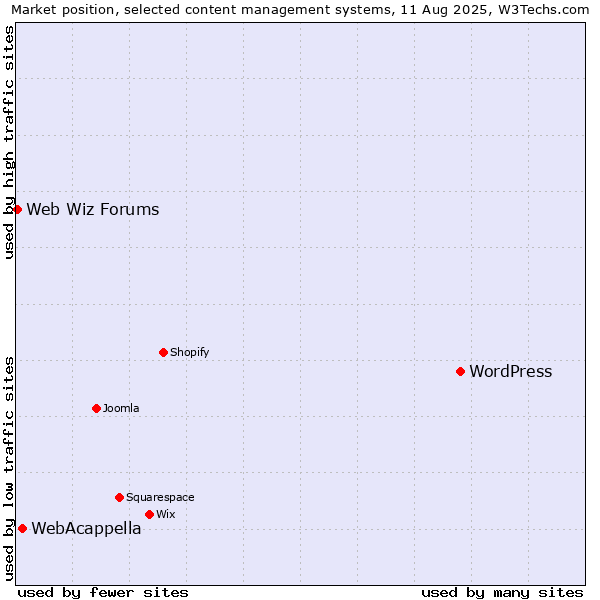 Market position of WordPress vs. WebAcappella vs. Web Wiz Forums
