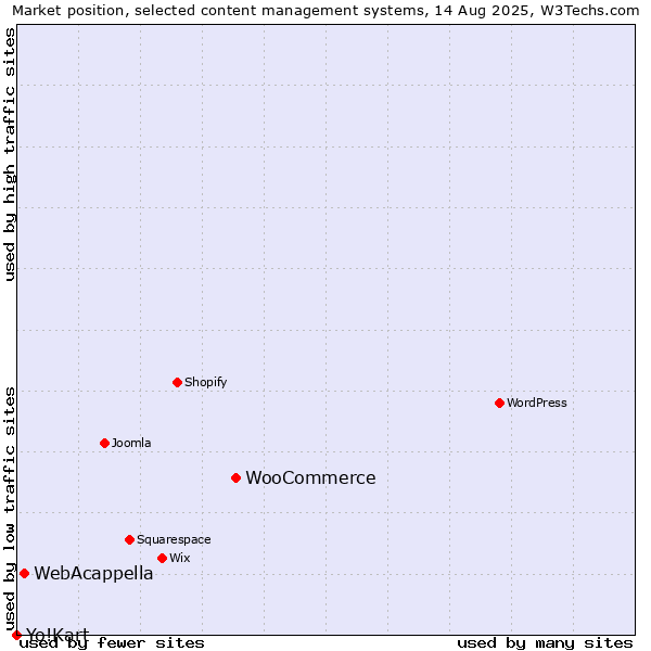 Market position of WooCommerce vs. WebAcappella vs. Yo!Kart