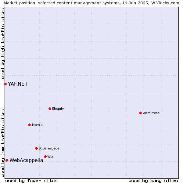 Market position of WebAcappella vs. YAF.NET