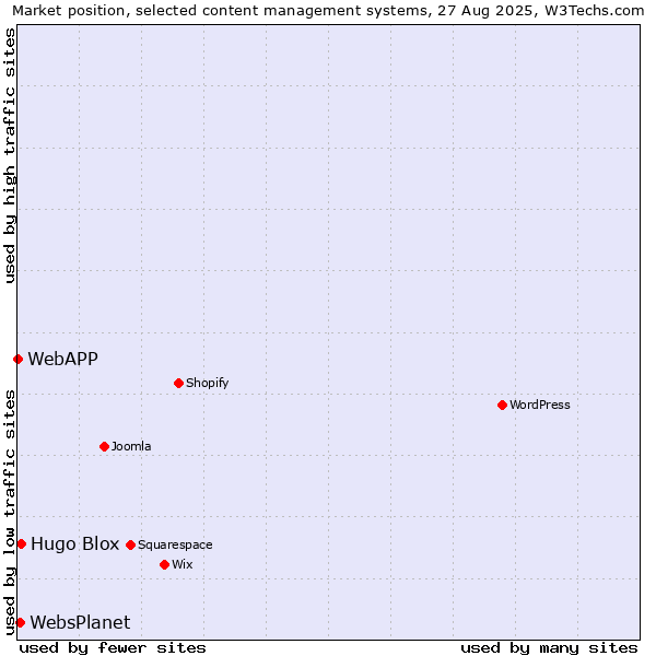 Market position of Hugo Blox vs. WebsPlanet vs. WebAPP