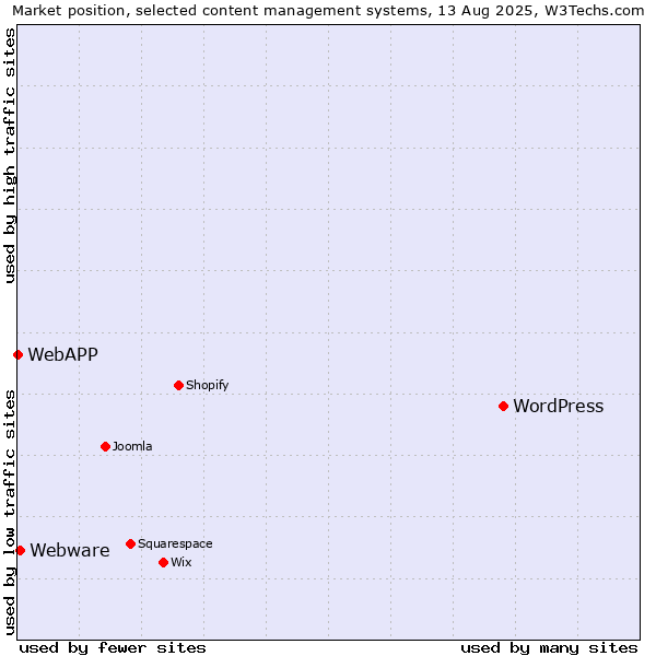 Market position of WordPress vs. Webware vs. WebAPP
