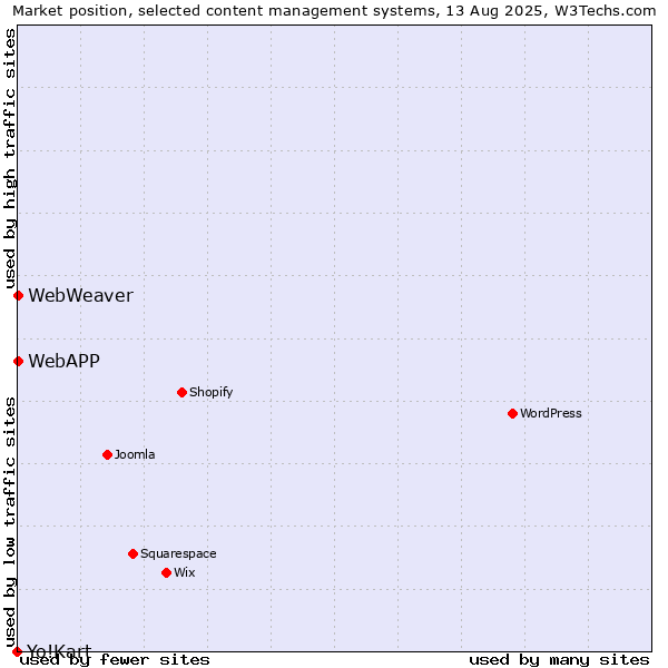 Market position of WebAPP vs. WebWeaver vs. Yo!Kart
