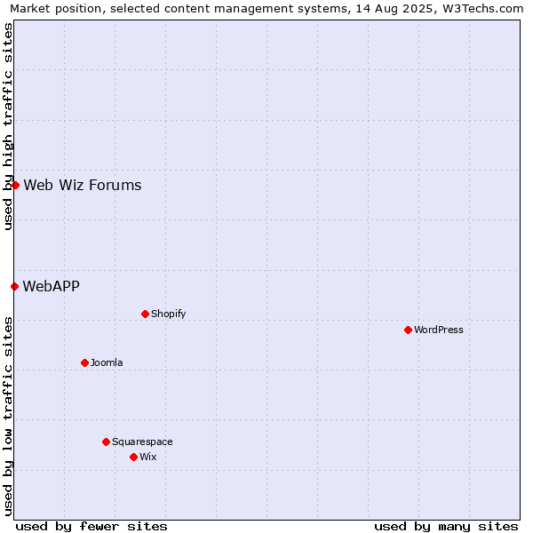Market position of Web Wiz Forums vs. WebAPP