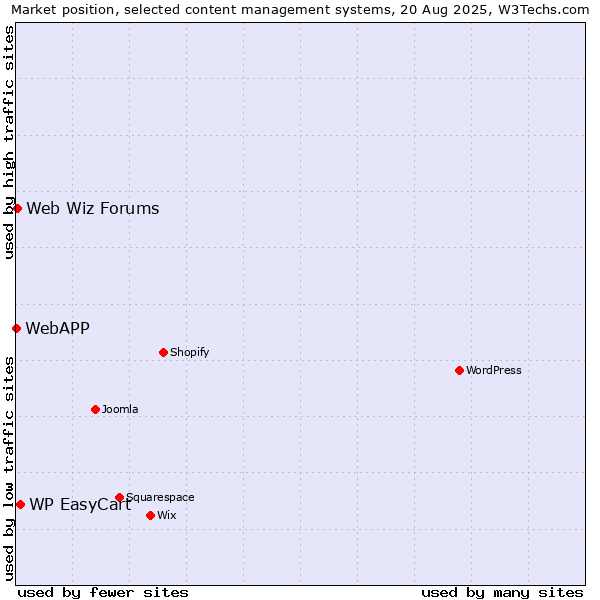 Market position of WP EasyCart vs. Web Wiz Forums vs. WebAPP