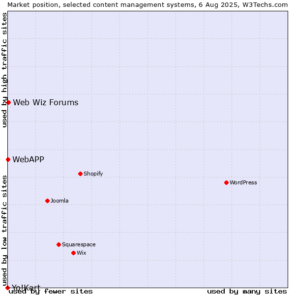 Market position of Web Wiz Forums vs. WebAPP vs. Yo!Kart
