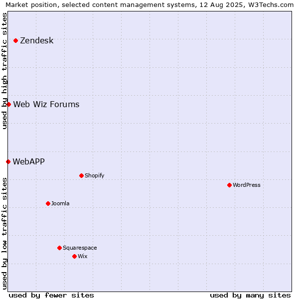 Market position of Zendesk vs. Web Wiz Forums vs. WebAPP