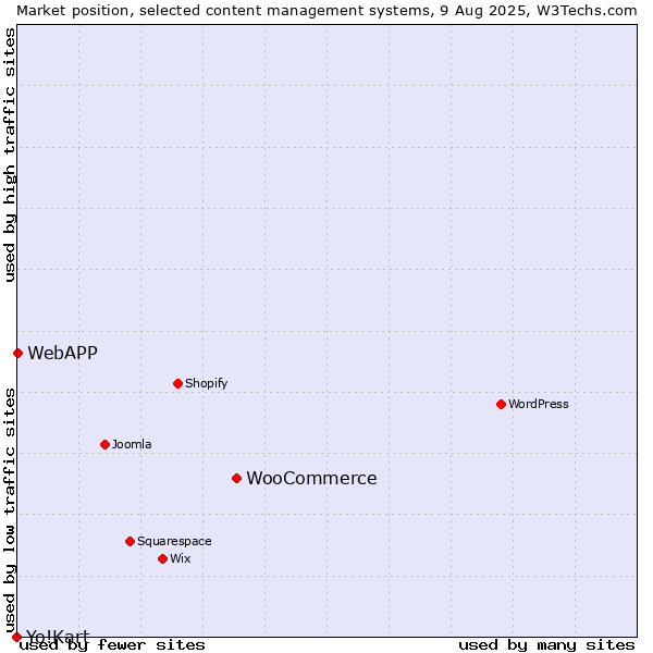 Market position of WooCommerce vs. WebAPP vs. Yo!Kart