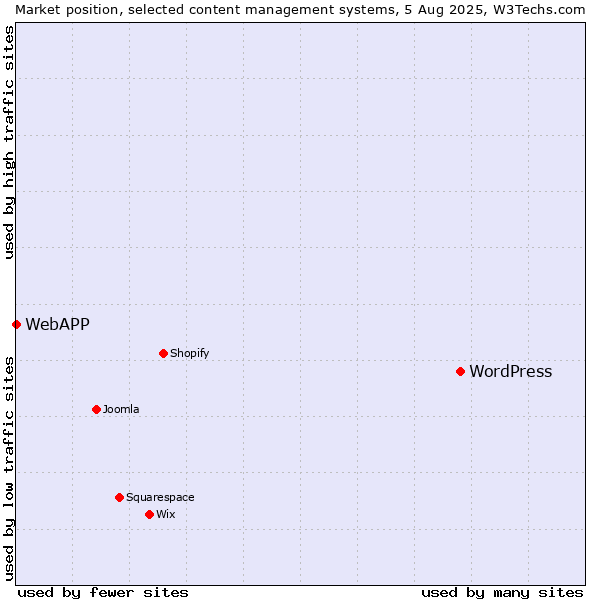 Market position of WordPress vs. WebAPP