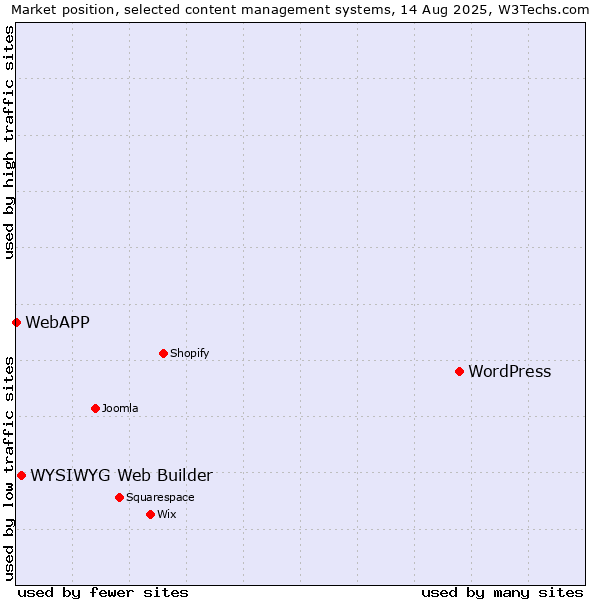 Market position of WordPress vs. WYSIWYG Web Builder vs. WebAPP