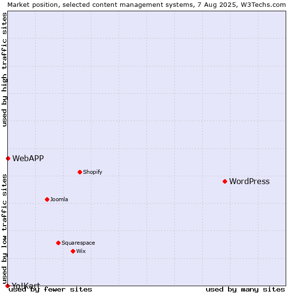 Market position of WordPress vs. WebAPP vs. Yo!Kart