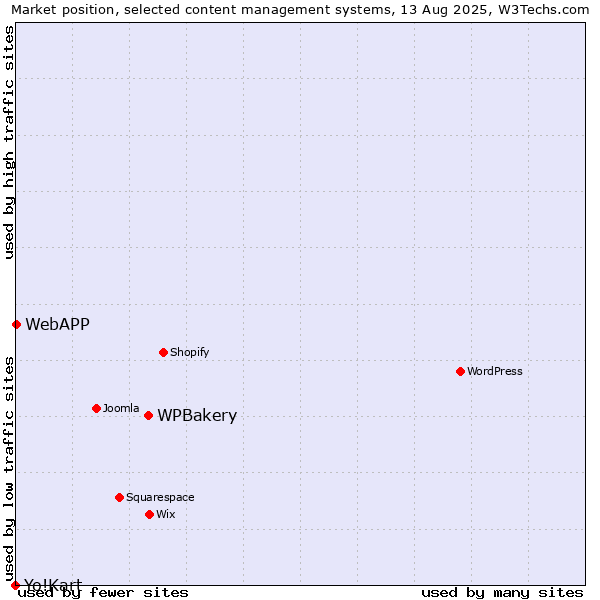 Market position of WPBakery vs. WebAPP vs. Yo!Kart