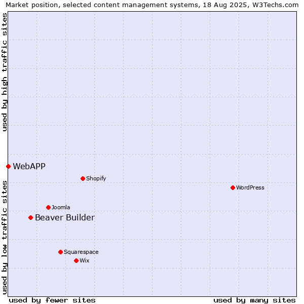 Market position of Beaver Builder vs. WebAPP
