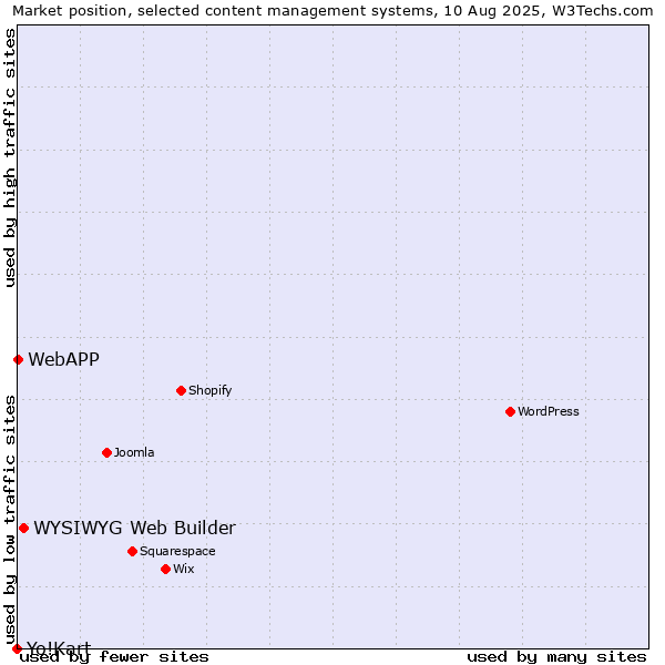 Market position of WYSIWYG Web Builder vs. WebAPP vs. Yo!Kart