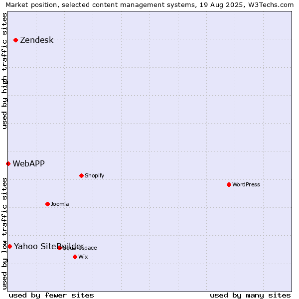 Market position of Zendesk vs. Yahoo SiteBuilder vs. WebAPP