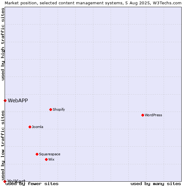 Market position of WebAPP vs. Yo!Kart