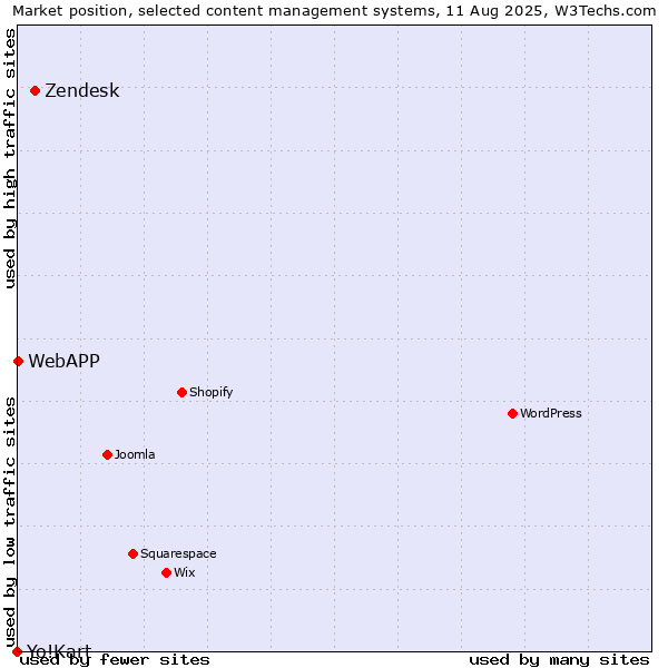 Market position of Zendesk vs. WebAPP vs. Yo!Kart