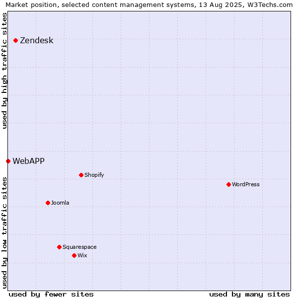 Market position of Zendesk vs. WebAPP