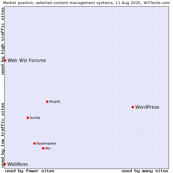 Market position of WordPress vs. Web Wiz Forums vs. WebBoss