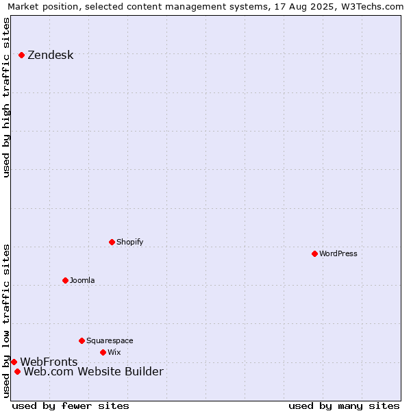 Market position of Zendesk vs. Web.com Website Builder vs. WebFronts