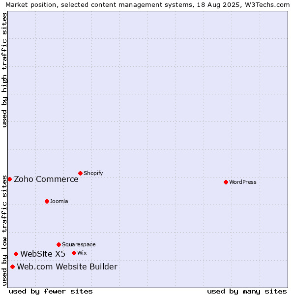 Market position of WebSite X5 vs. Web.com Website Builder vs. Zoho Commerce
