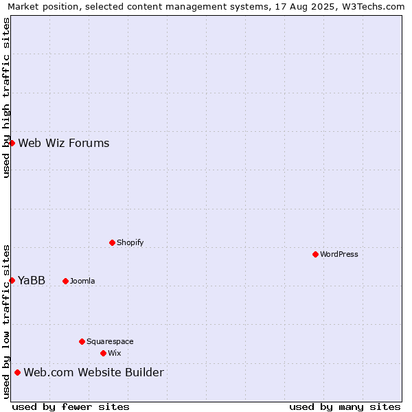 Market position of Web.com Website Builder vs. Web Wiz Forums vs. YaBB