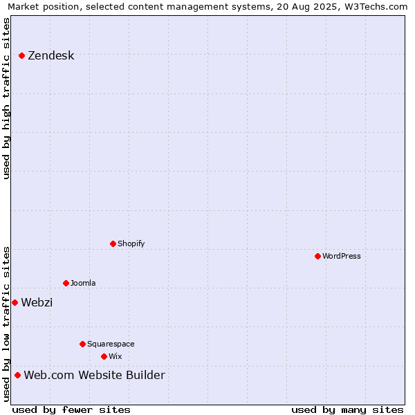 Market position of Zendesk vs. Web.com Website Builder vs. Webzi