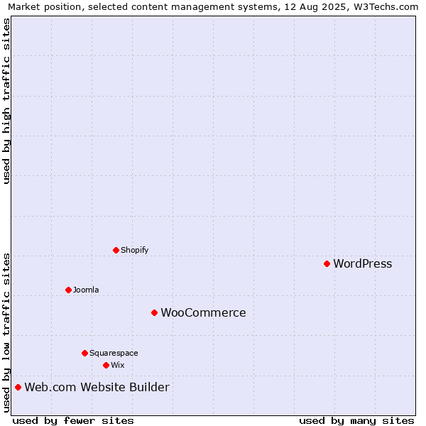 Market position of WordPress vs. WooCommerce vs. Web.com Website Builder