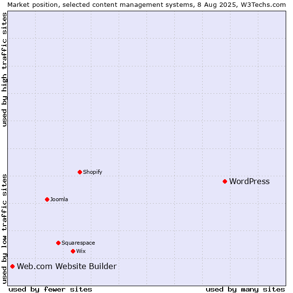Market position of WordPress vs. Web.com Website Builder