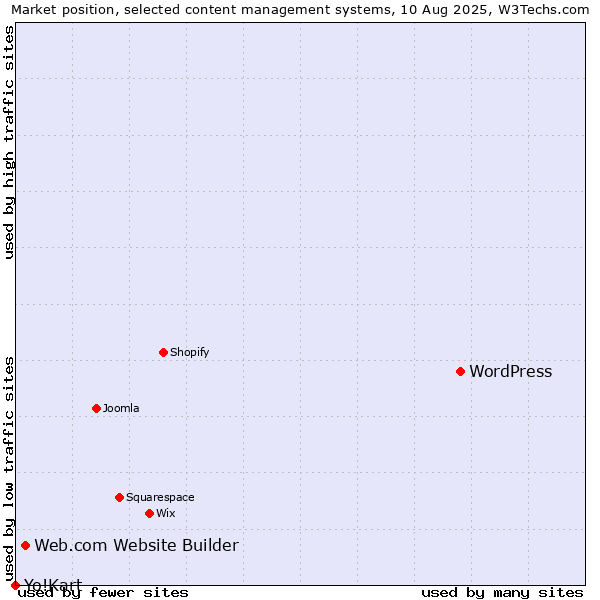 Market position of WordPress vs. Web.com Website Builder vs. Yo!Kart