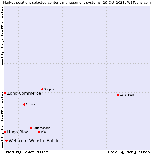 Market position of Web.com Website Builder vs. Zoho Commerce vs. Hugo Blox