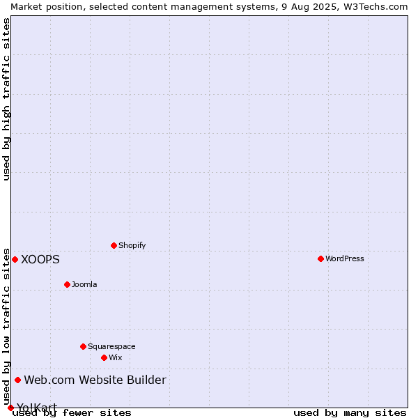 Market position of Web.com Website Builder vs. XOOPS vs. Yo!Kart