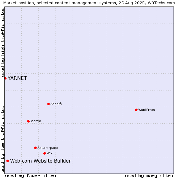 Market position of Web.com Website Builder vs. YAF.NET
