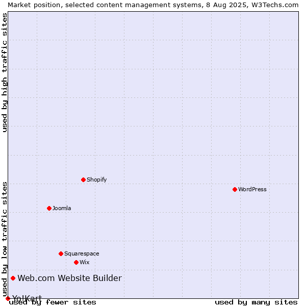 Market position of Web.com Website Builder vs. Yo!Kart