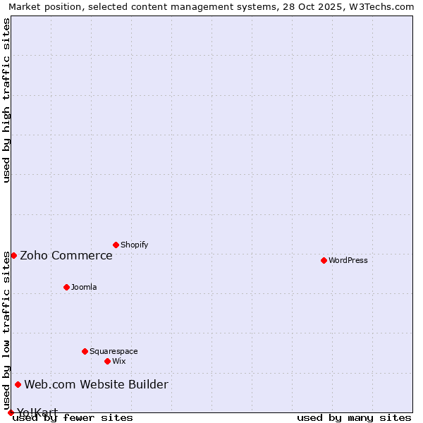 Market position of Web.com Website Builder vs. Zoho Commerce vs. Yo!Kart