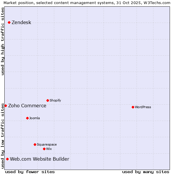Market position of Zendesk vs. Web.com Website Builder vs. Zoho Commerce