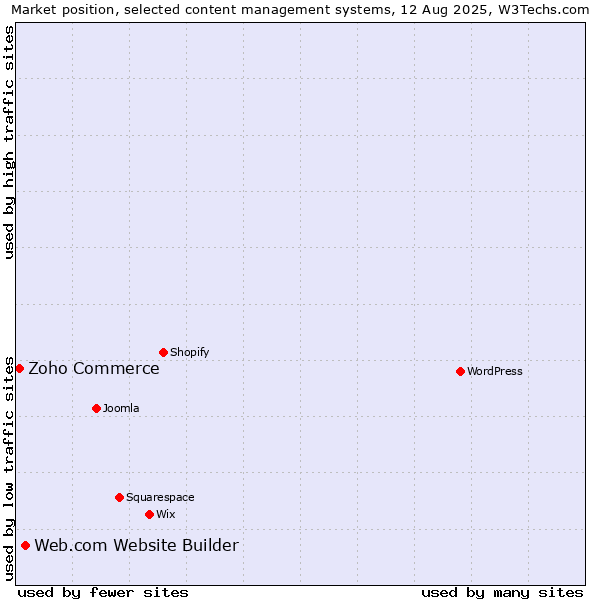 Market position of Web.com Website Builder vs. Zoho Commerce