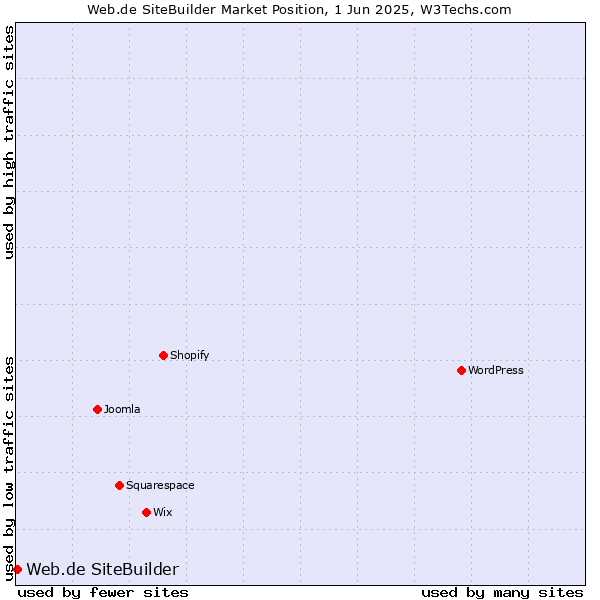 Market position of Web.de SiteBuilder