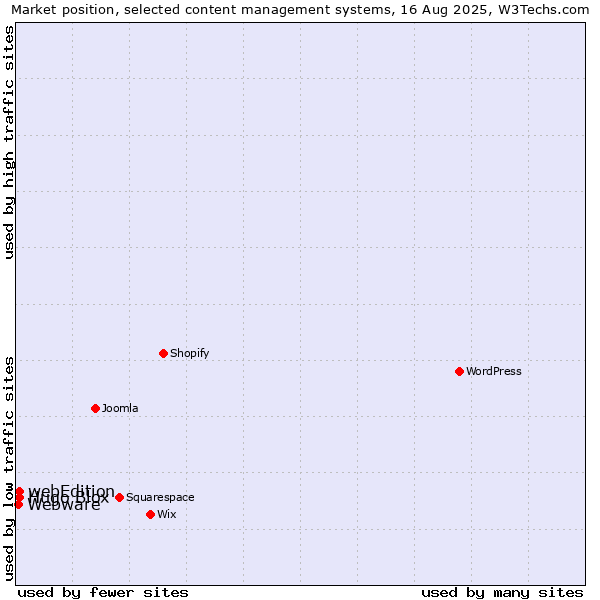 Market position of webEdition vs. Hugo Blox vs. Webware